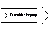 Notched Right Arrow: Scientific Inquiry